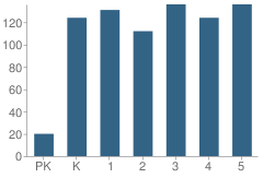 Number of Students Per Grade For Oakhurst Elementary School