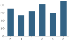 Number of Students Per Grade For Orange Grove Elementary School