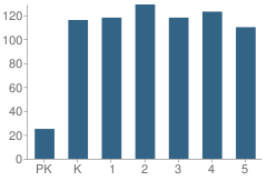 Number of Students Per Grade For Ponce De Leon Elementary School