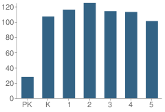 Number of Students Per Grade For Starkey Elementary School