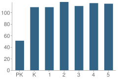 Number of Students Per Grade For Frontier Elementary School