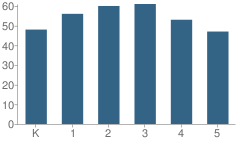 Number of Students Per Grade For Cleveland Court Elementary School