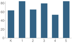 Number of Students Per Grade For Inwood Elementary School