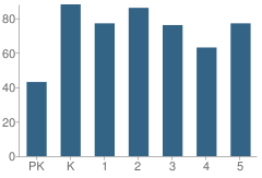 Number of Students Per Grade For Wahneta Elementary School