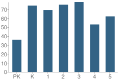 Number of Students Per Grade For Auburndale Central Elementary School