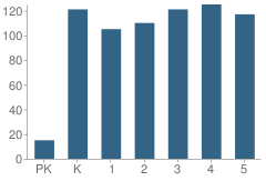 Number of Students Per Grade For Walter Caldwell Elementary School