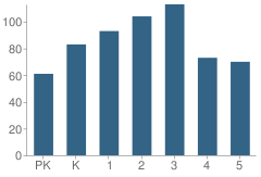 Number of Students Per Grade For Kingsford Elementary School