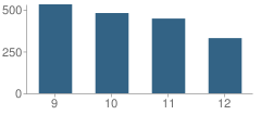 Number of Students Per Grade For Kathleen High School