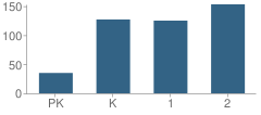 Number of Students Per Grade For Frostproof Elementary School