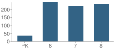 Number of Students Per Grade For Mclaughlin Middle School