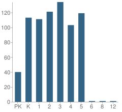 Number of Students Per Grade For East Milton Elementary School