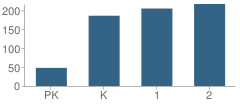 Number of Students Per Grade For S. S. Dixon Primary School