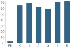 Number of Students Per Grade For Englewood Elementary School