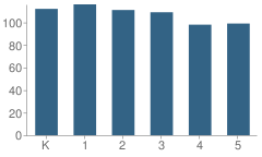 Number of Students Per Grade For Fairlawn Elementary School