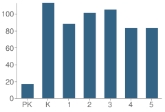 Number of Students Per Grade For Lawnwood Elementary School