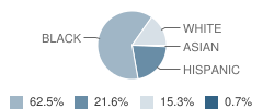 Dan Mccarty Middle School Student Race Distribution