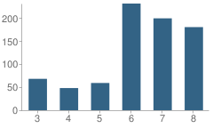 Number of Students Per Grade For Dan Mccarty Middle School