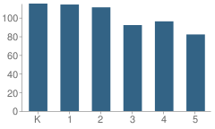 Number of Students Per Grade For Frances K. Sweet Elementary School