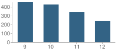 Number of Students Per Grade For Fort Pierce Westwood High School