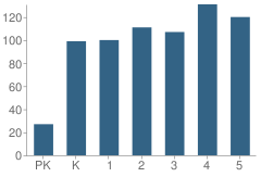 Number of Students Per Grade For Savanna Ridge Elementary School