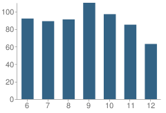 Number of Students Per Grade For Branford High School