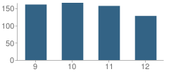 Number of Students Per Grade For Union County High School