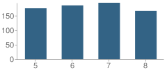 Number of Students Per Grade For Lake Butler Middle School