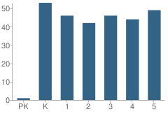 Number of Students Per Grade For Coronado Beach Elementary School