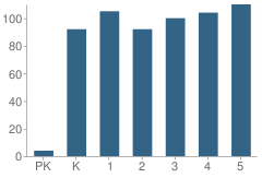 Number of Students Per Grade For Pathways Elementary School