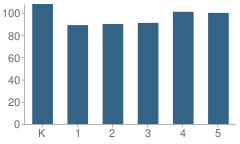 Number of Students Per Grade For Medart Elementary School