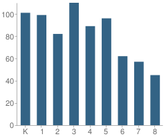 Number of Students Per Grade For South Lake Charter Elementary School