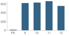 Number of Students Per Grade For Ocoee High School