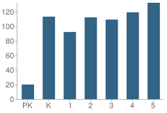 Number of Students Per Grade For East Lake Elementary School