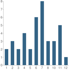 Number of Students Per Grade For Virtual School