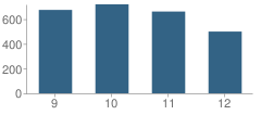 Number of Students Per Grade For West Broward High School