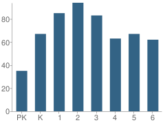 Number of Students Per Grade For Eden Park Elementary School