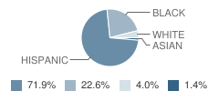 Country Club Middle School Student Race Distribution