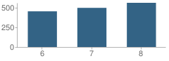 Number of Students Per Grade For Country Club Middle School