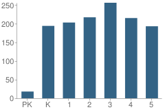 Number of Students Per Grade For Norma Butler Bossard Elementary School