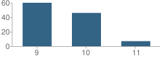 Number of Students Per Grade For Young Men's Preparatory Academy