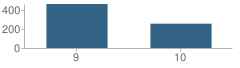 Number of Students Per Grade For Alonzo and Tracy Mourning Senior High Biscayne Bay School