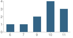 Number of Students Per Grade For Escambia Virtual Academy