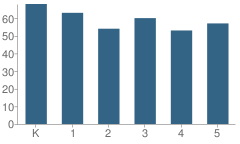 Number of Students Per Grade For Hilltop Elementary School