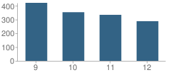 Number of Students Per Grade For Lennard High School