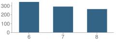 Number of Students Per Grade For Barrington Middle School