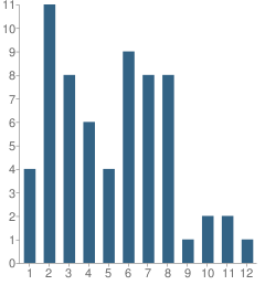 Number of Students Per Grade For School District Virtual Instruction Program