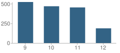 Number of Students Per Grade For Island Coast High School