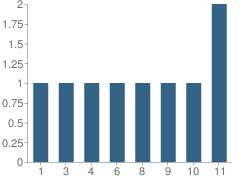 Number of Students Per Grade For Martin Virtual School