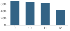 Number of Students Per Grade For Wekiva High School