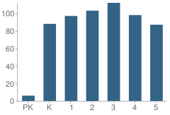 Number of Students Per Grade For Westbrooke Elementary School